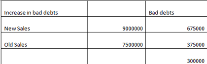 Increase in bad debts Bad debts New Sales 9000000 675000 Old Sales 7500000 375000 300000