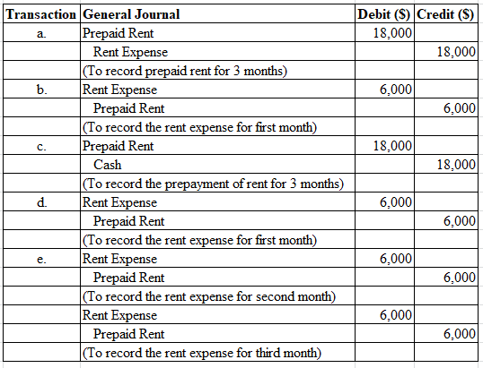 Transaction General Journal Pr Debit (S) Credit (S) Rent 18,000 Rent To record 18,000 d rent for 3 months Rent E 6.000 Pr o record the rent e Rent 6.000 e for first month Pr Rent 18,000 Cash To record the 18,000 of rent for 3 months d. Rent 6.000 Pr o record the rent ex Rent 6.000 e for first month Rent 6.000 Pr o record the rent e Rent 6.000 e for second month Rent E 6.000 Pr o record the rent e Rent 6.000 e for third month
