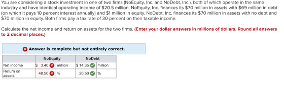 You are considering a stock investment in one of two firms (NoEquity, Inc. and NoDebt, Inc.), both of which operate in the same industry and have identical operating income of $20.5 million. NoEquity, Inc. finances its $70 million in assets with $69 million in debt (on which it pays 10 percent interest annually) and $1 million in equity. NoDebt, Inc. finances its $70 million in assets with no debt and $70 million in equity. Both firms pay a tax rate of 30 percent on their taxable income. Calculate the net income and return on assets for the two firms. (Enter your dollar answers in millions of dollars. Round all answers to 2 decimal places.) Answer is complete but not entirely correct NoEquity 3.40million 14.35 million 48.50 % NoDebt Net income Return on assets 20.50 %
