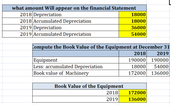 what amount Will appear on the financial Statement 2018 Depreciation 2018 Accumulated Depreciation 2019 Depreciation 2019 Accumulated Depreciation 18000 18000 36000 54000 ompute the Book Value of the Equipment at December 31 20182019 190000 190000 1800054000 172000 136000 Equipment Less: accumulated Depreciation Book value of Machinery Book Value of the Equipment 2018172000 2019 136000
