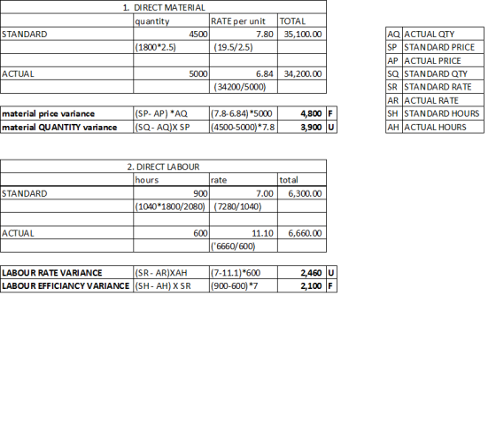 1. DIRECT MATERIAL quantity RATE per unit 4500 7.80 |(1800*2.5) (19.5/2.5) TOTAL 35,100.00 STANDARD ACTUAL 5000 34,200.00 6.8