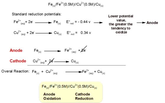 Fes/Fe2+(0.5M)//Cu²+(0.5M)/Cus) Standard reduction potentials: Fe2+ay+ 2€ — Fe) Ered =- 0.44 v = Lower potential value, the g