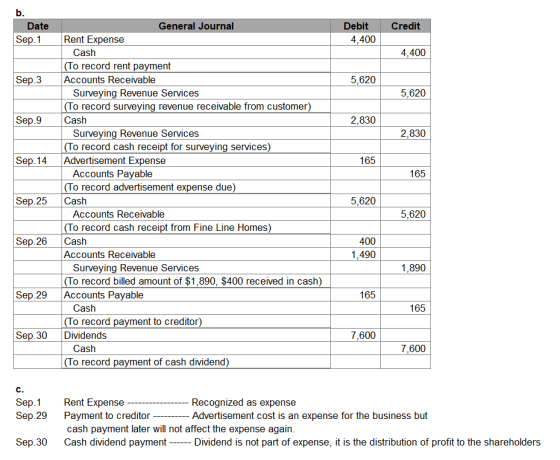 b. Date Sep. 1 Credit Debit 4,400 4.400 Sep.3 5,620 5,620 Sep.9 2,830 2,830 Sep 14 165 General Journal Rent Expense Cash (To