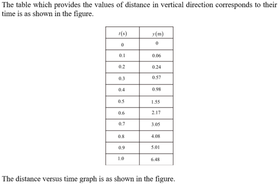 The table which provides the values of distance in vertical direction corresponds to their time is as shown in the figure. y(