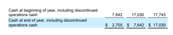 Cash at beginning of year, including discontinued operations cash 7,642 17,030 17,743 Cash at end of year, including disconti