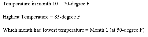 Temperature in month 10-70-degree F Highest Temperature 85-degree F Which month had lowest temperature Month 1 (at 50-degree F)