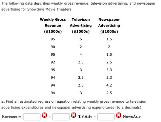 The following data describes weekly gross revenue, television advertising, and newspaper advertising for Showtime Movie Theat