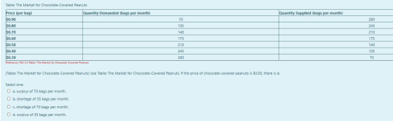 Table: The Market for Chocolate-Covered Peanuts Price (per bag) Quantity Demanded (bags per month) $0.90 Quantity Supplied (b