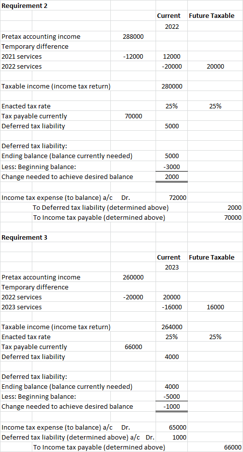 Requirement 2 Future Taxable Current 2022 288000 Pretax accounting income Temporary difference 2021 services 2022 services -