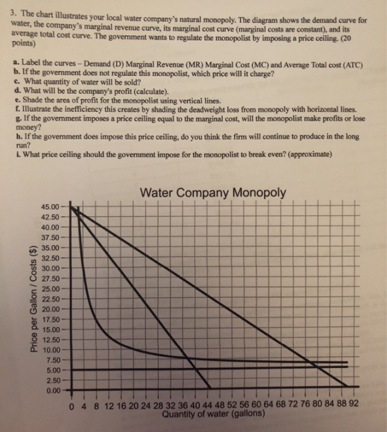 3. The chart illustrates your local water comnanys natural monopoly. The diagram shows the demand curve for water, the compa
