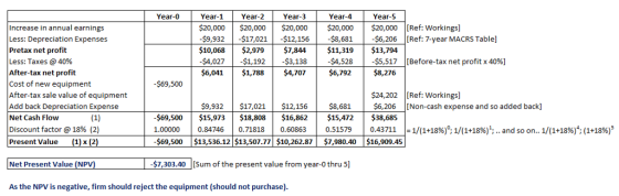 Year-0 Year-1 $20,000$20,000$20,000 $20,000 $20,000 [Ref: Workings] $9,932-$17,02112,156$8,681 $6,206 [Ref: 7-year MACRS Table] $10,068$2,979$7,844 $11,319$13,794 4,027$1,192$3,138 $6,041$1,788$4,707 Year-2 Year-3 Year-4 Year-5 Increase in annual earnings Less: Depreciation Expenses Pretax net profit Less. Taxes @ 40% After-tax net profit Cost of new equipment After-tax sale value of equipment Add back Depreciation Expense Net Cash Flow Discount factor @ 18% (2) Present Value $4,528 $6,792 | -$5,517 $8,276 | [Before-tax net profit x 40%) $69,500 $24,202[Ref: Workings] $9,932 $17,021 $12,156$8,681$6,206 [Non-cash expense and so added backl $69,500 $15,973 $18,808 $16,862 $15,472$38,685 1.00000 $69,500 0.34746 $13,536.12 0.71818 | 0.60863 $13,507.77 $10,262.87 0.51579 $7,980.40 | 0.43711 |-1/(1+18%)0:1/(1+18%), .. and so on.. 1/(1+18%); (1+18%,- $16,909.45 1) x (2 Net Present Value (NP 7,303.40 [Sum of the present value from year-0 thru 5] As the NPV is negative, firm should reject the equipment (should not purchase)