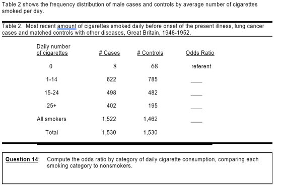 Table 2 shows the frequency distribution of male cases and controls by average number of cigarettes moked per day Table 2. Most recent amount of cigarettes smoked daily before onset of the present illness, lung cancer cases and matched controls with other diseases, Great Britain, 1948-1952 Daily number of cigarettes # Cases # Controls Odds Ratio 68 785 482 195 1,462 1,530 referent 1-14 15-24 25+ All smokers Total 622 498 402 1,522 1,530 Question 14 Compute the odds ratio by category of daily cigarette consumption, comparing each smoking category to nonsmokers