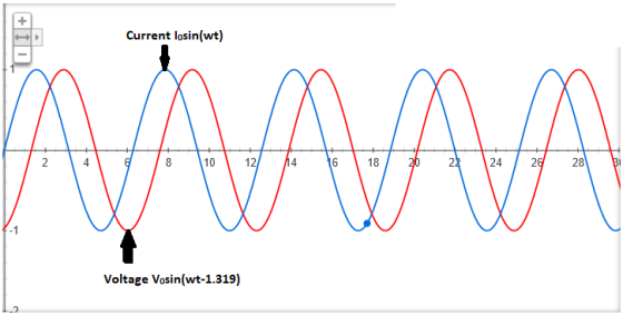 Current losin(wt) 2 4 6 8 10 12 114 6 18 20 22 24 26 28 Voltage Vosin(wt-1.319)