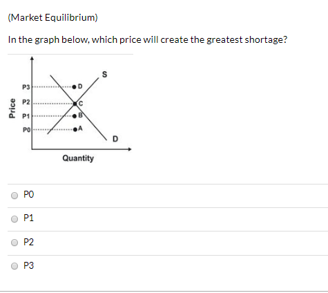 (Market Equilibrium) In the graph below, which price will create the greatest shortage? Price Quantity