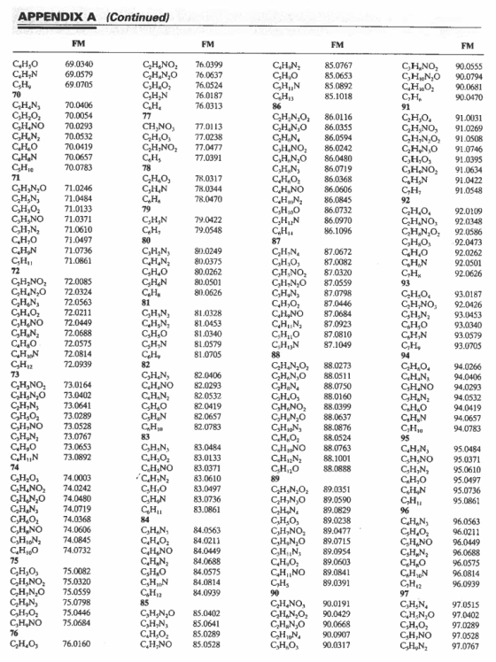 APPENDIX A (Continued) FM FM FM FM СН,О CH,N С-Н, CHNO CH,N,O С,Н,О, СНH.N сн. 77 CH,NO CH.N СН,о 69.0340 69.0579 69.0705 76.