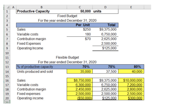 A E 1 2 3 4 B с D Productive Capacity 50,000 units Fixed Budget For the year ended December 31, 2020 Per Unit Total Sales $25