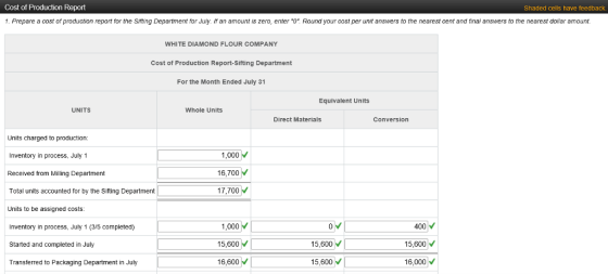 Cost of Production Report Shaded cells have feedback 1. Prepare a cost or production report tor the sirting Department for July an amount is zero, enter o Round your cost per unit answers to the nearest cent and tinai answers to the nearest doiar amount WHITE DIAMOND FLOUR COMPANY Cost of Production Report-Sifting Department For the Month Ended July 31 Equivalent Units UNITS Whole Units Direct Materials Conversion Units charged to production Inventory in process, July 1 Received from Milling Department Total units accounted for by the Sifting Department Units to be assigned costs: Inventory in process, July 1 (3/5 completed) Started and completed in July Transferred to Packaging Department in July 1,000 16,700 17,700 1,000 15,600 16,600 400 15,600 16,000 15,600 15,600