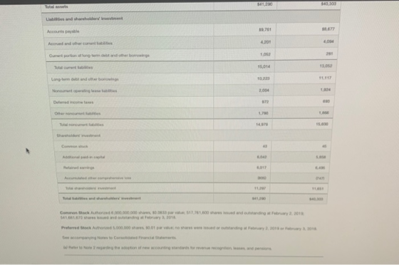 141,290 303 Total assets Liabilities and shareholders Investment 19,761 18,677 Accounts payable 4,201 4.004 Accrued and othe