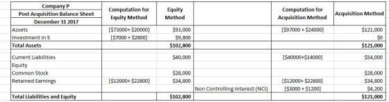 Company P Post Acquisition Balance Sheet December 31 2017 Computation for Equity Method Equity Method Computation for Acquisition Method Acquisition Method $93,000 $9,800 $102,800 [$97000+$24000] Assets Investment in S Total Assets [$73000+ $20000] [$7000+ $2800] $121,000 $0 $121,000 $40,000 [$40000+$14000] 54,000 Current Liabilities Equity Common Stock Retained Earnings $28,000 $34,800 $28,000 $34,800 $4,200 $121,000 I$12000+ $22800] [$12000+ $22800] $3000 +$1200] Non Controlling Interest (NCI Total Liabilities and Equit $102,800