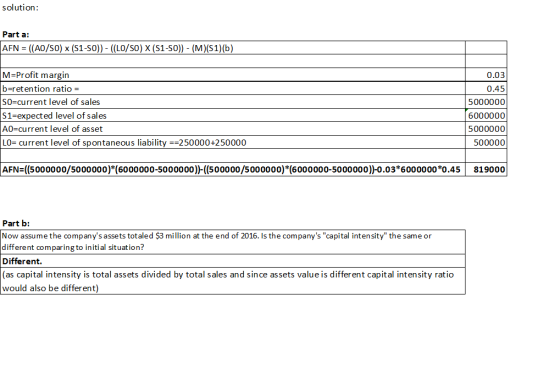 solution: Part a: AFN = ((A0/S0) x (S1-SO)) - (LO/SO) X (S1-SO)) - (M)(1)(b) M=Profit margin b=retention ratio = SO-current l
