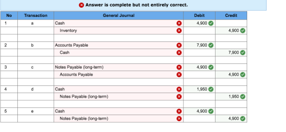 Answer is complete but not entirely correct Debit Credit General Journal Transaction 4,900 Cash 4,900 Inventory 7,900 2 Accounts Payable 7,900 Cash 4,900 Notes Payable (long-term) 4,900 Accounts Payable 1,950 4 Cash 1,950 Notes Payable (long-term) 4,900 Cash 4,900 Notes Payable (long-term)