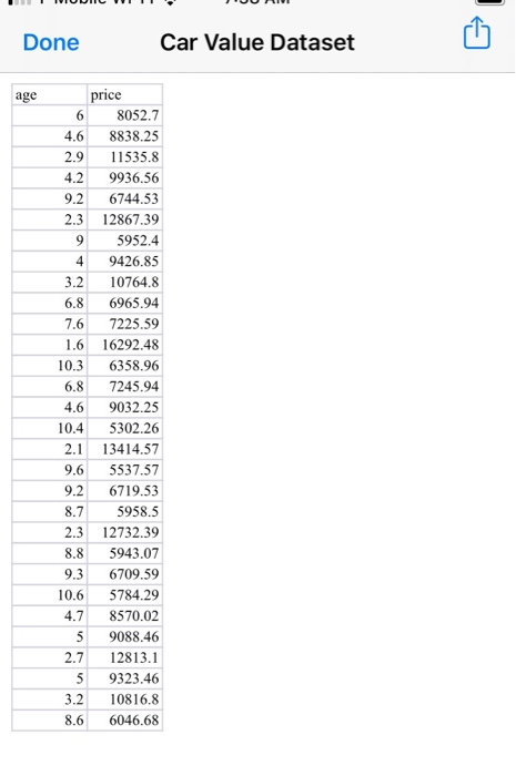 Done Car Value Dataset age price 6 8052.7 4.6 8838.25 2. 9 11535.8 4.2 9936.56 9.2 6744.53 2.3 12867.39 9 5952.4 4 9426.85 3.