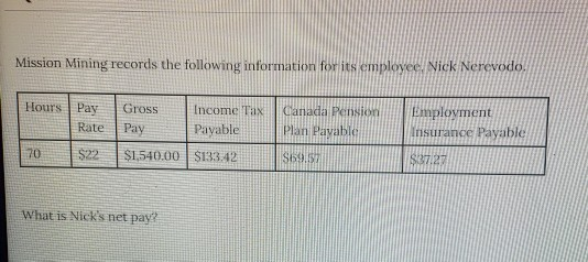 Mission Mining records the following information for its employee. Nick Nerevodo. Hours Pay Rate Gross Pay Income Tax Payable