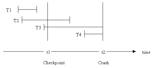 T1 T2 T3 T4 t1 t2time Checkpoint Crash