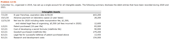 Problem 12-01 Cullumber Co., organized in 2019, has set up a single account for all intangible assets. The following summary