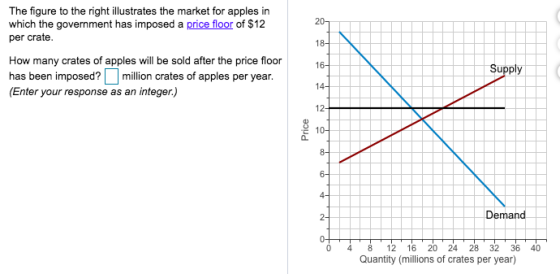 The figure to the right illustrates the market for apples in which the government has imposed a price floor of $12 per crate.