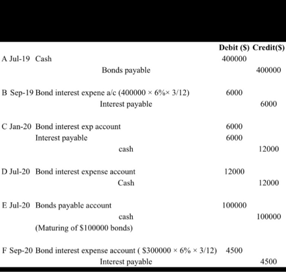 A Jul-19 Cash Debit ($) Credit($) 400000 400000 Bonds payable 6000 B Sep-19 Bond interest expene a/c (400000 x 6%x 3/12) Inte