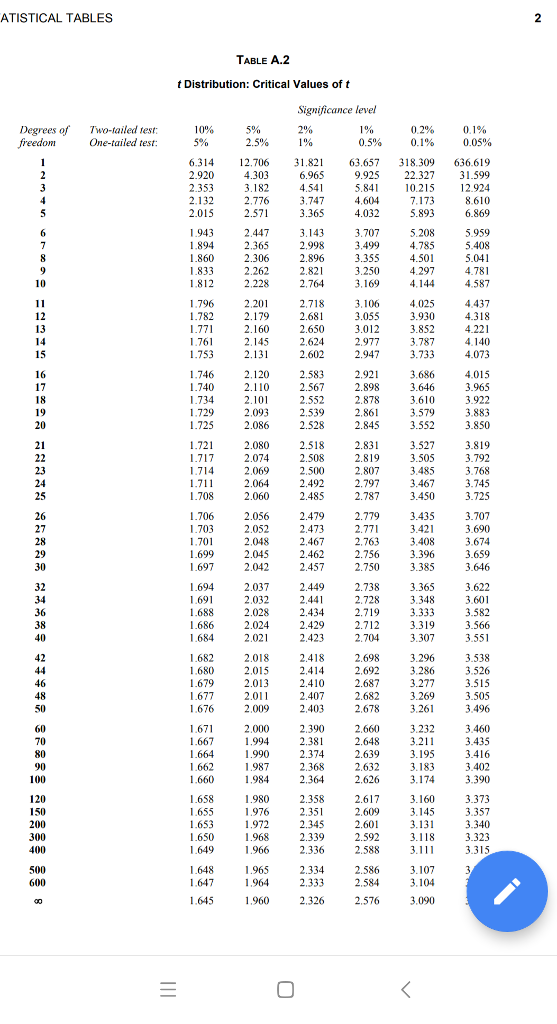 ATISTICAL TABLES TABLE A.2 t Distribution: Critical Values of t Significance level Degrees of Two-tailed test: freedomOne-tailed test 10% 2.5% 0.5% 0.05% 6.314 2.706 31.82 3.657318.309 636.619 9.925 22.32731.599 10.215 2.924 4.303 6.965 4.541 5.841 4,604 4.032 2.571 3.365 6.869 5.893 5.208 4.501 1943 5.959 5.408 5.041 4.781 4.587 3.707 2.365 2.306 2.262 2.228 2.998 2.896 3.355 3.250 1.833 4.297 2.764 2.201 2.160 2.131 4.025 3.930 3.852 4.221 2.681 2.650 3.055 3.012 12 .318 15 2.602 2.947 3.733 3.686 1.740 02.567 2.898 2.552 3.922 3.850 3.819 3.768 2.086 2.5282 2.845 3.552 2.080 2.5182.83 2.074 2.069 2.064 21 3.527 2.819 2.807 2.797 2.787 2.508 2.500 3.467 34503 3.745 1.706 2.056 2.479 2.7793.435 3.707 3.690 3.674 3.659 2.457 .0 3.385 3.646 3.622 2.052 3.421 2.467 2.462 28 3.396 1.697 2.042 1.694 2.037 2.032 2.449 2.738 2.728 2.719 2.712 3.365 34 36 .333 3.319 3.296 3.277 3.566 3.551 3.538 1.686 1684 2.024 .682 2.692 2.687 2.682 46 3.505 2.009 2.000 1.990 2.407 2.403 2.390 2.381 2.374 2.368 2.364 2.660 2.648 3.232 3.211 3.435 1.664 2.632 2.626 1.658 1.655 1.980 1.976 3.373 2.345 2.339 2.609 2.601 2.592 3.340 1.968 1.966 1.650 400 2.326 3,090