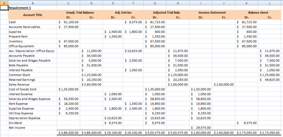 Requiremen Unadj. Trial Balance Dr Adj. Entries Dr Adjusted Trial Bala Dr. Income Statement Balance sheet Account Title Cr. Cr. Dr. $ 81,725.00 Cr. $ 9,375.00 81,725.00 27,500.00 $ 2,400.00 1,800.00 600.00 $ 1,350.00 $67,500.00 $ 85,000.00 $ 91,100.00 27,500.00 Accounts Receivables Supplies Prepaid Rent Inventory Office Equipment Acc. Depreciation- Office Equip Accounts Payable Salaries and Wages Payable Note Payable Interest Payable Common Stock Retained Earnings Sales Revenue Cost of Goods Sold Interest Exoense Salaries and Wages Expense 56,350.00 Rent Expense Supplies Expense Utilities Expense Depreciation Expense Dividend Net Income 27,500.00 $ 600.00 $ 1,350.00 $67,500.00 $ 85,000.00 1,350.00 $67,500.00 $ 85,000.00 11,050.00 36,500.00 S 5,000.00 $ 31,500.00 $10,625.00 $2,500.00 1,050.00 $ 21,675.00 $ 36,500.00 $ 7,500.00 $ 31,500.00 1,050.0o $1,25,000.00 $20,250.00 $2,60,000.00 $ 21,675.00 $ 36,500.00 $ 7,500.00 $ 31,500.00 $1,050.00 $1,25,000.00 $49,825.00 $1,25,000.00 20,250.00 2,60,000.00 $2,60,000.00 $1,35,000.00 $ 1,050.00 $ 58,850.00 $ 1,350.00 16,850.00 $1,800.00 2,400.00 1,800.00 $ 6,250.00 10,625.00 $ 9,375.00 $1,35,000.00 $ 1,050.00 $ 58,850.00 16,850.00 $ 1,800.00 $ 6,250.00 10,625.00 $1,35,000.00 $1,050.00 2,500.00 18,200.00 $ 2,400.00 $ 6,250.00 10,625.00 $9,375.00 $ 9,375.00 $ 29,575.00 $4,89,300.00 $4,89,300.00 29,100.00 $29,100.00 5,03,475.00 $5,03,475.00 $2,60,000.00 2,60,000.00 2,73,050.00 $2,73,050.00