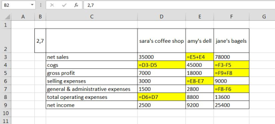 B2 2,7 saras coffee shop amys dell janes bagels net sales cogs gross profit selling expenses general & administrative expenses1500 total operating expenses net income 35000 E5+E4 78000 45000 18000 F3-F5 D3-D5 7000 3000 F9+F8 E8-E7 9000 2800 8800 9200 F8-F6 13600 25400 7 D6+D7 2500 10