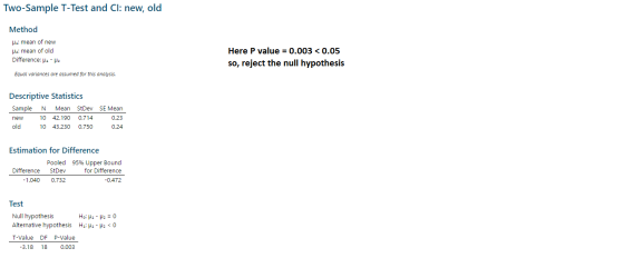 Two-Sample T-Test and Cl: new, old Method Hmean of new Here P value 0.003 < 0.05 H: mean of old Difference: - H2 so, reject t