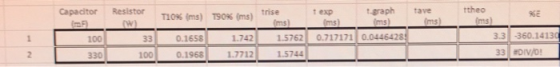 Capacitor tave [ms) Resistor W) 33 1 00 exp graph (ms) ms) 0.717171 0.0446428 100 330 T10% (ms) T90% (ms) trise (ms) 0.1658 1