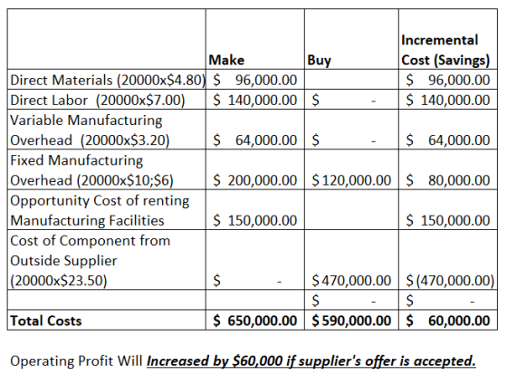 Incremental Make Buy Cost (Savings) Direct Materials (20000x$4.80) $ 96,000.00 $ 96,000.00 Direct Labor (20000x$7.00) $ 140,0