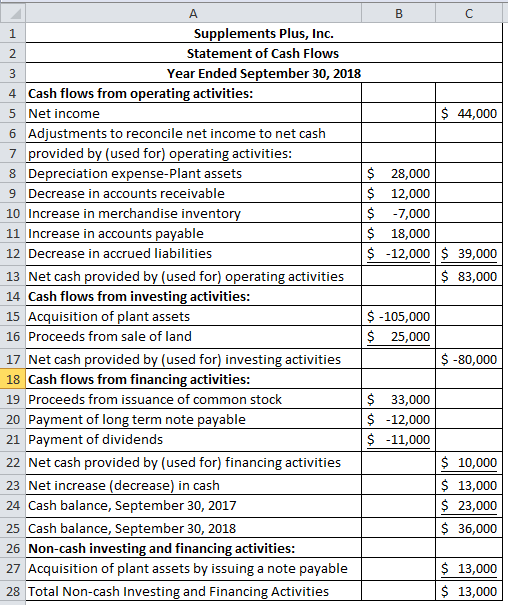 B A с 1 Supplements Plus, Inc. 2 Statement of Cash Flows 3 Year Ended September 30, 2018 4 Cash flows from operating activiti
