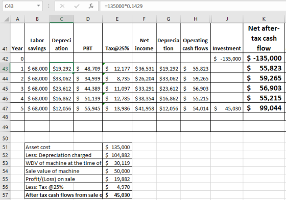 C43 Vf-135000*0.1429 Net after- tax cash Labor Depreci Net Deprecia Operating | Tax@25% | income | tion | cash flows Investment 41 Year savings ation 42 431$ 68,000 $19,292$ 48,709 12,177 $36,531 $19,292 $ 55,823 442 $ 68,000 $33,062 34,939 $ 8,735 $26,204 $33,062$ 59,265 45 3 $ 68,000 $23,612 44,389 $ 11,097 $33,291 $23,612$ 56,903 46 4$ 68,000 $16,862 $ 51,139 $ 12,785 $38,354 $16,862$ 55,215 47 5 $ 68,000 $12,056S 55,945$ 13,986 $41,958 $12,056 54,014$ 45,030$99,044 48 49 PBT $ -135,000 $ -135,000 $ 55,823 $ 59,265 $ 56,903 S 55,215 0 $ 135,000 51 52 53 54 Asset cost Less: Depreciation charged $ 104,882 WDV of machine at the time of 30,119 Sale value of machine Profit/(Loss) on sale Less. Tax @25% After tax cash flows from saled $ 45,030 $ 50,000 $ 19,882 $4,970 57