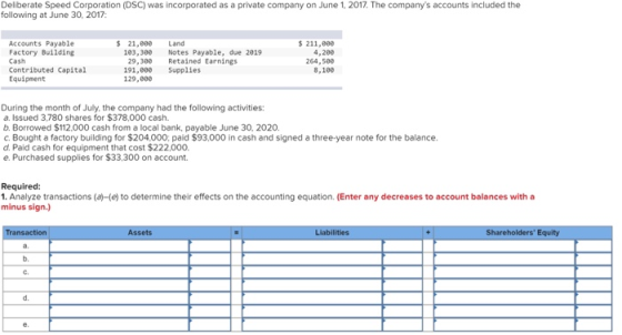 Deliberate Speed Corporation (DSC) was incorporated as a private company on June 1, 2017. The companys accounts included the