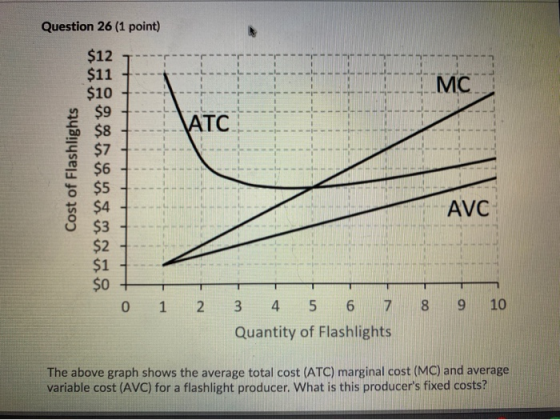 Question 26 (1 point) THI MC $12 $11 $10 $9 $8 $7 $6 ATC Cost of Flashlights AVC $3 $2 $1 $0 0 1 2 8 9 10 3 4 5 6 7 Quantity