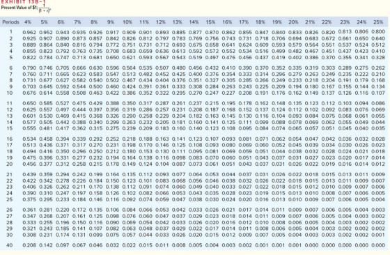 EXHIBIT 13 B-1 Present Value of $1:17 Periods 4% 5% 6% 7% 8% 9% 10% 11% 12% 13% 14% 15% 16% 17% 18% 19% 20% 21% 22% 23% 24% 2