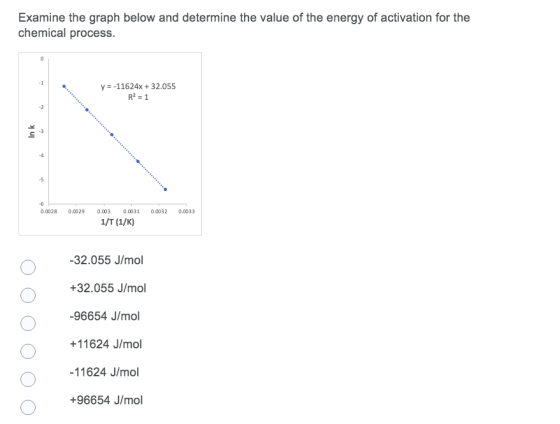 Examine the graph below and determine the value of the energy of activation for the chemical process. 0 -1 y = -11624x + 32.0