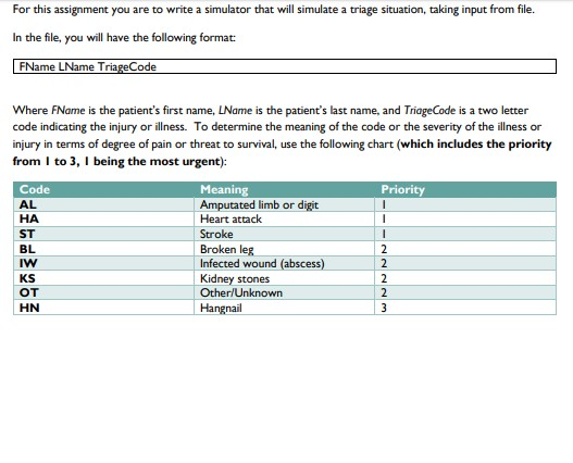 For this assignment you are to write a simulator that will simulate a triage situation, taking input from file. In the file, you will have the following format FName LName Tri ode Where FName is the patients first name, LName is the patients last name, and TriageCode is a two letter code indicating the injury or illness. To determine the meaning of the code or the severity of the illness or injury in terms of degree of pain or threat to survival, use the following chart (which includes the priority from I to 3, I being the most urgent): Priority Code AL HA ST BL Meaning Amputated limb or digit Heart attack Stroke Broken leg Infected wound (abscess) Kidney stones KS OT HN Hangnail