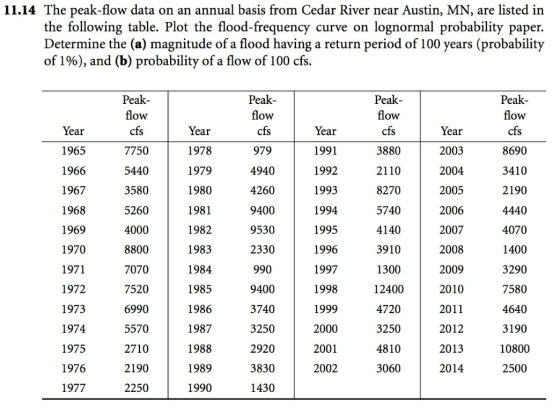 11.14 The peak-flow data on an annual basis from Cedar River near Austin, MN, are listed in the following table. Plot the flo
