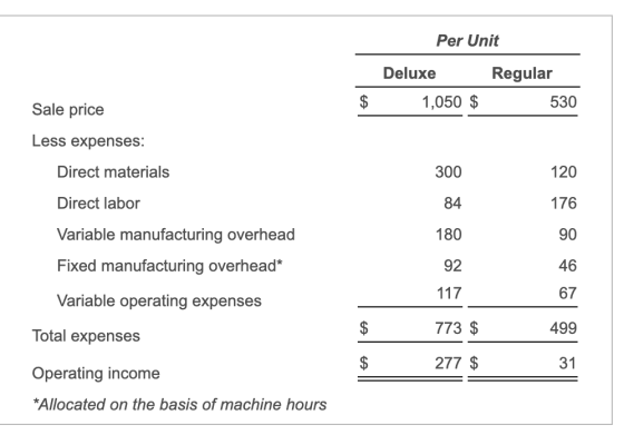 Per Unit Deluxe Regular 530 $ Sale price 1,050 $ Less expenses: Direct materials 300 120 84 176 Direct labor Variable manufac