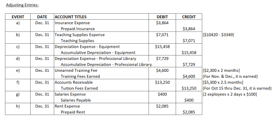 Adjusting Entries: ACCOUNT TITLES EVENT DATE DEBIT CREDIT Insurance Expense $3,864 a) Dec. 31 Prepaid Insurance Teaching Supp