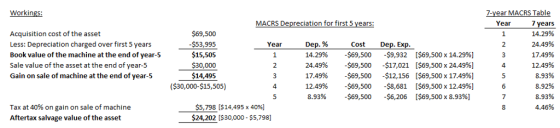 Workings: 7-year MACRS Table MACRS Depreciation for first 5 years: Year 7 years 14.29% 24.49% 17.49% 12.49% 8.93% 8.92% 8.93% 4.46% $69,500 Acquisition cost of the asset Less: Depreciation charged over first 5 years Book value of the machine at the end of year-5 Sale value of the asset at the end of year-5 Gain on sale of machine at the end of year-5 Dep. % 14.29% 24.49% 17.49% 12.49% 8.93% Year Cost Dep. Exp -$69,500-$9,932 -$69,500-$17,021 -$69,500-$12,156 -$69,500-$8,681 -$69,500-$6,206 $15,505 30,000 $14,495 [$69,500 x 14.29%) [$69,500 x 24.49%) [$69,500 x 17.49%) [$69,500 x 12.49%) ($69,500 x 8.93%) ($30,000-$15,505) 4 Tax at 40% on gain on sale of machine Aftertax salvage value of the asset $5,798 [$14,495 x 40%) $24,202 [S30,000 $5,798]