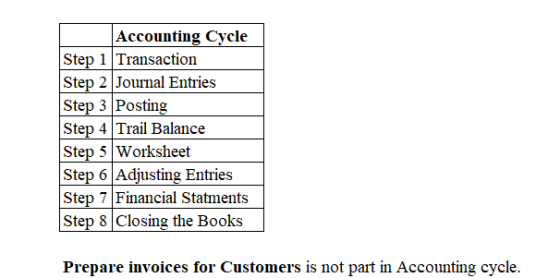 Accounting Cycle Step 1 Transaction Step 2 Journal Entries Step 3 Posting Step 4 Trail Balance Step 5 Worksheet Step 6 Adjust