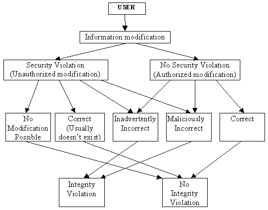 USER Information modification Security Violation Unauthorized modification) No Security Violation (Authorized mo dification)